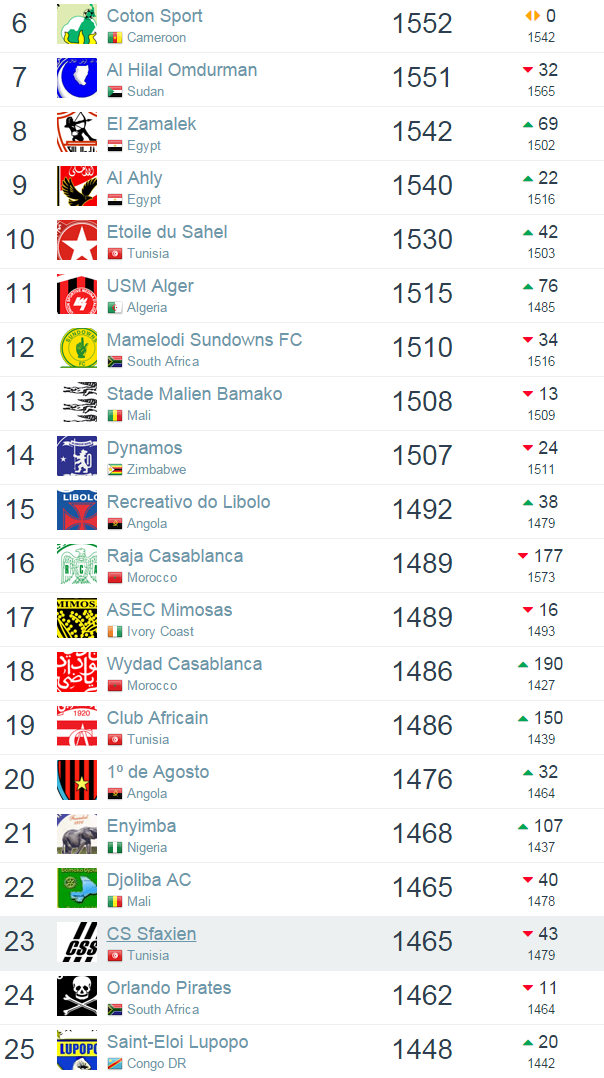 List Africa Football / Soccer Clubs Ranking ( Top 25) Diski 365
